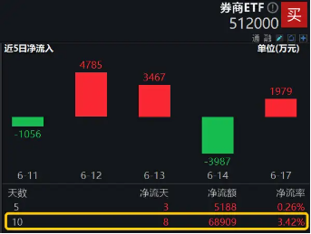 明天，陆家嘴论坛！政策催化预期下券商应声走强，海通证券再度领涨，券商ETF（512000）涨逾1%