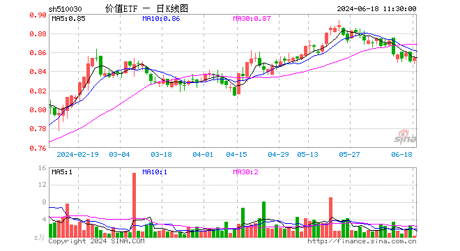 中远海控满血回归，最高飙涨超4%！价值ETF（510030）超8成成份股飘红！