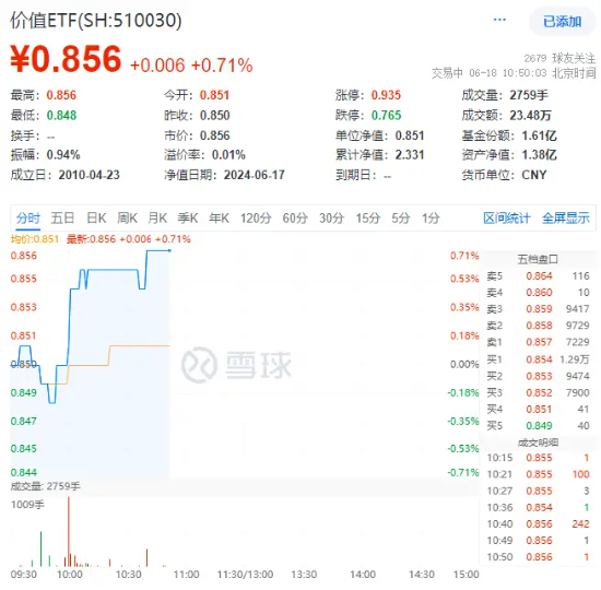 中远海控满血回归，最高飙涨超4%！价值ETF（510030）超8成成份股飘红！  第2张