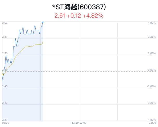 *ST海越触及涨停 主力净流入增加