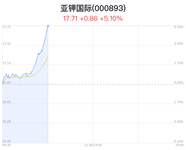 亚钾国际上涨5.10% 近半年5家券商买入