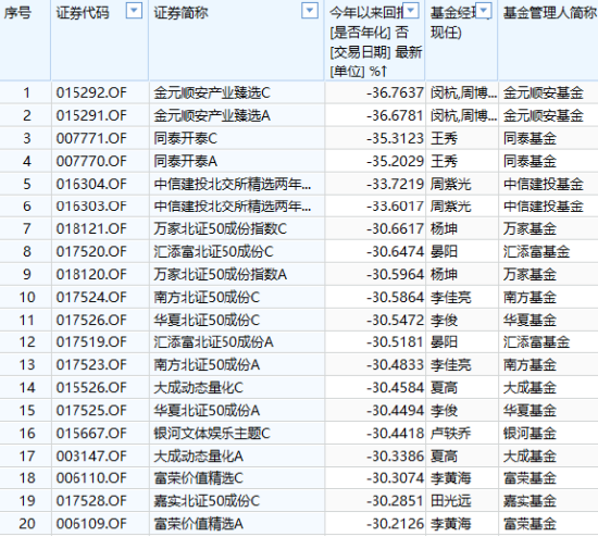 618打折基金能买吗？盘点618打折最狠的10只基金：今年24只基金亏超30%，55只基金成立以来亏超60%（附名单）