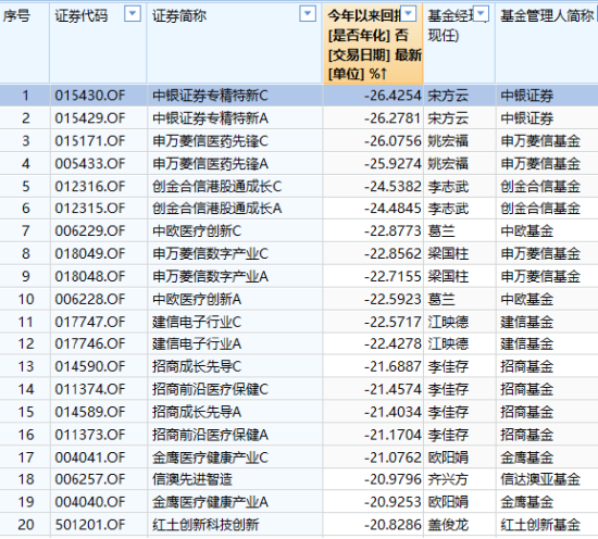 618打折基金能买吗？盘点618打折最狠的10只基金：今年24只基金亏超30%，55只基金成立以来亏超60%（附名单）  第2张