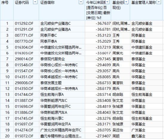 618打折基金能买吗？盘点618打折最狠的10只基金：今年24只基金亏超30%，55只基金成立以来亏超60%（附名单）