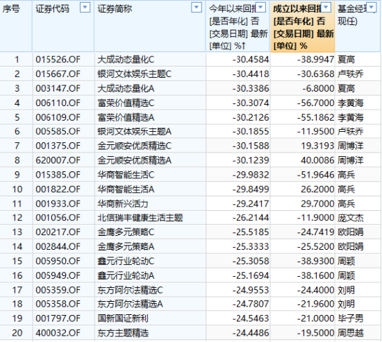 618打折基金能买吗？盘点618打折最狠的10只基金：今年24只基金亏超30%，55只基金成立以来亏超60%（附名单）