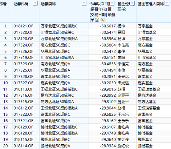 618打折基金能买吗？盘点618打折最狠的10只基金：今年24只基金亏超30%，55只基金成立以来亏超60%（附名单）