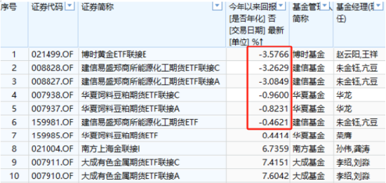 618打折基金能买吗？盘点618打折最狠的10只基金：今年24只基金亏超30%，55只基金成立以来亏超60%（附名单）  第6张