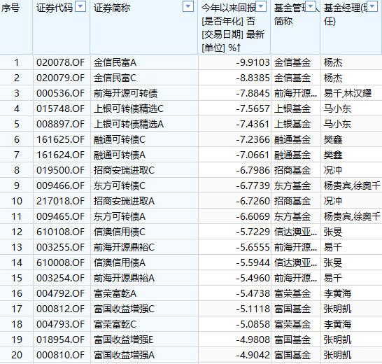 618打折基金能买吗？盘点618打折最狠的10只基金：今年24只基金亏超30%，55只基金成立以来亏超60%（附名单）  第7张