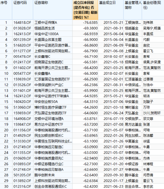 618打折基金能买吗？盘点618打折最狠的10只基金：今年24只基金亏超30%，55只基金成立以来亏超60%（附名单）  第8张