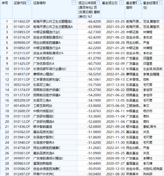 618打折基金能买吗？盘点618打折最狠的10只基金：今年24只基金亏超30%，55只基金成立以来亏超60%（附名单）  第9张