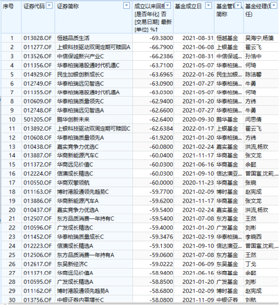 618打折基金能买吗？盘点618打折最狠的10只基金：今年24只基金亏超30%，55只基金成立以来亏超60%（附名单）  第10张