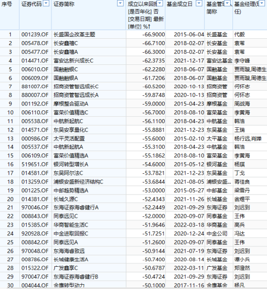 618打折基金能买吗？盘点618打折最狠的10只基金：今年24只基金亏超30%，55只基金成立以来亏超60%（附名单）  第11张