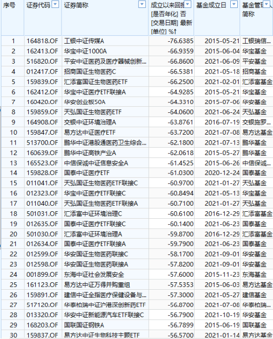 618打折基金能买吗？盘点618打折最狠的10只基金：今年24只基金亏超30%，55只基金成立以来亏超60%（附名单）  第12张