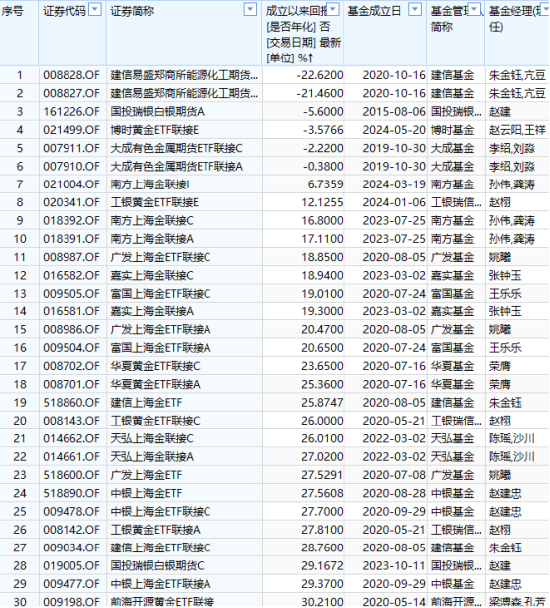 618打折基金能买吗？盘点618打折最狠的10只基金：今年24只基金亏超30%，55只基金成立以来亏超60%（附名单）  第13张