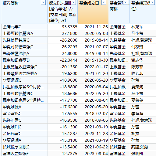 618打折基金能买吗？盘点618打折最狠的10只基金：今年24只基金亏超30%，55只基金成立以来亏超60%（附名单）  第14张