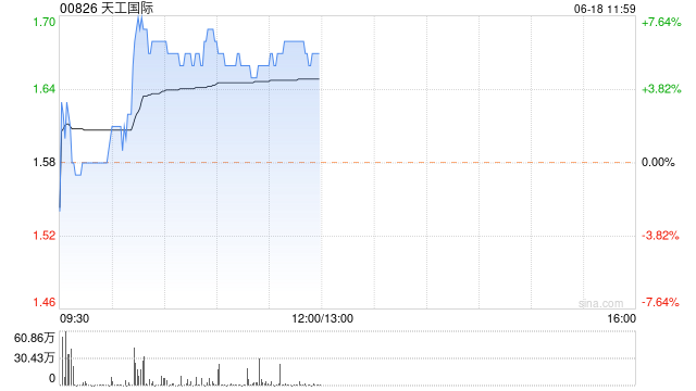 天工国际早盘涨超6% 半年内公司持续回购4789.4万股股份  第1张