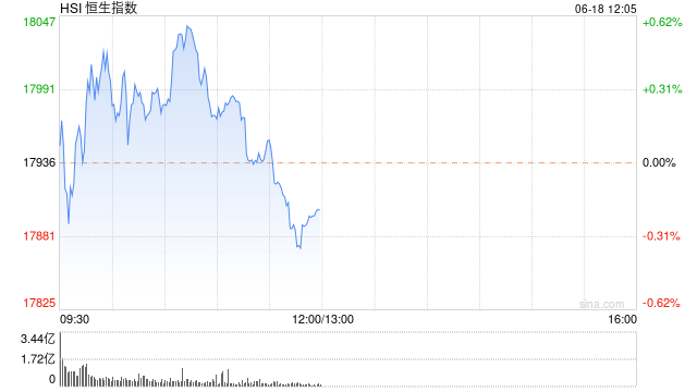 港股午评：恒指跌0.18%恒生科指跌0.16%！科网股领跌，半导体活跃，苹果概念股延续涨势  第1张