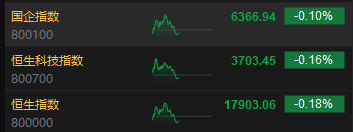 港股午评：恒指跌0.18%恒生科指跌0.16%！科网股领跌，半导体活跃，苹果概念股延续涨势  第2张