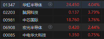 港股午评：恒指跌0.18%恒生科指跌0.16%！科网股领跌，半导体活跃，苹果概念股延续涨势