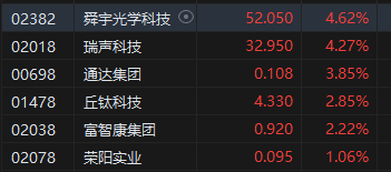 港股午评：恒指跌0.18%恒生科指跌0.16%！科网股领跌，半导体活跃，苹果概念股延续涨势  第4张