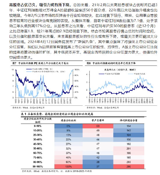 红利基金还能买吗？申万称高股息资产是贯穿2024全年主线！海通证券表示高股息占优已久，吸引力或有所下降！