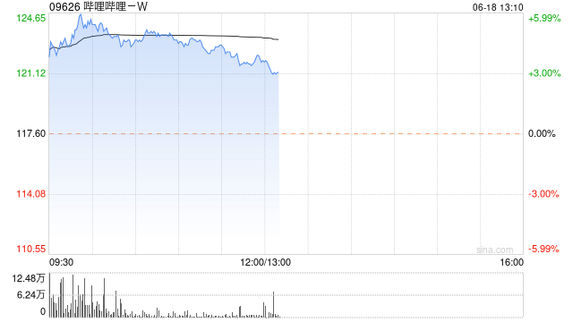 哔哩哔哩早盘涨近5% 《三国：谋定天下》推出首日表现超出预期