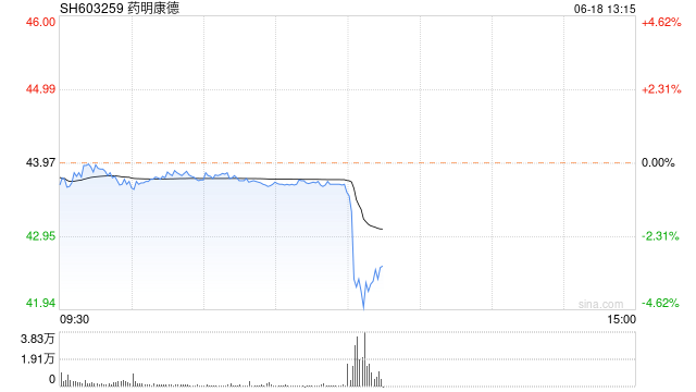药明康德午后短线跳水 盘中跌超4%  第1张