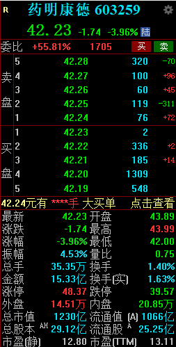 药明康德午后短线跳水 盘中跌超4%  第2张