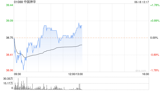 大和：予中国神华“持有”评级 5月煤炭产量年增2%  第1张