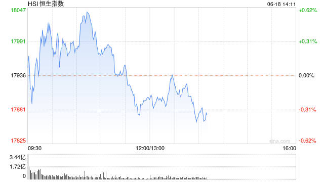 午评：港股恒指跌0.18% 恒生科指跌0.16%科网股领跌大市、半导体概念股活跃  第2张