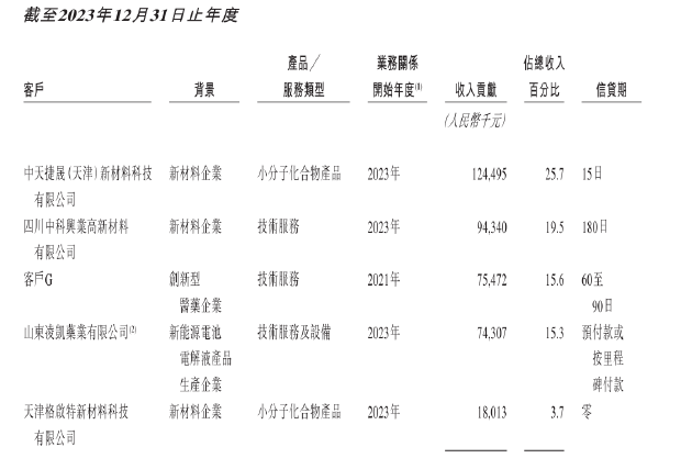 凌凯科技递表港交所：关联方及“皮包公司”助力业绩增长 经营性现金流连续三年为负  第2张