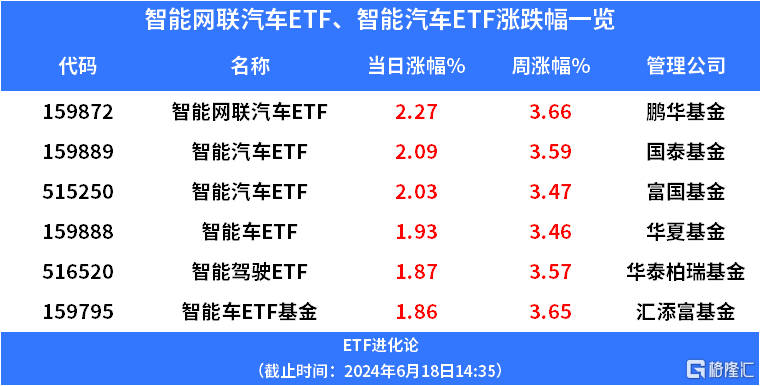 “车路云一体化”概念领涨两市，智能网联汽车ETF、智能汽车ETF 涨超2%  第1张