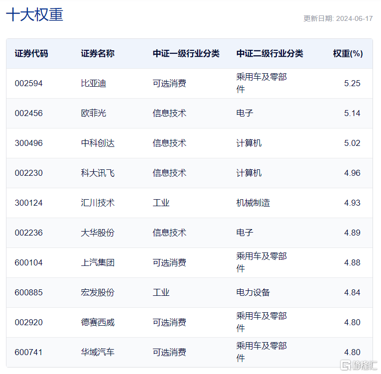 “车路云一体化”概念领涨两市，智能网联汽车ETF、智能汽车ETF 涨超2%  第3张