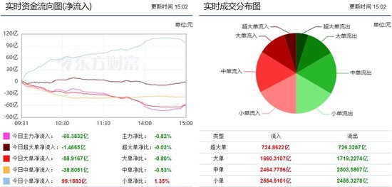 A股呈现弱势震荡反弹，三大指数飘红，近4000股上涨！主力资金流出60.3832亿，汽车整车板块获净流入9.02亿  第1张