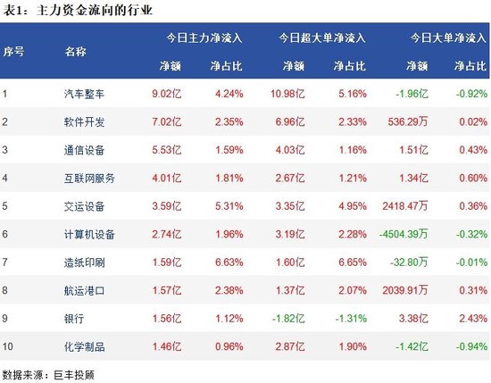 A股呈现弱势震荡反弹，三大指数飘红，近4000股上涨！主力资金流出60.3832亿，汽车整车板块获净流入9.02亿