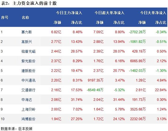 A股呈现弱势震荡反弹，三大指数飘红，近4000股上涨！主力资金流出60.3832亿，汽车整车板块获净流入9.02亿