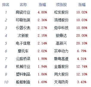 收评：三大指数集体收涨 计算机设备板块领涨