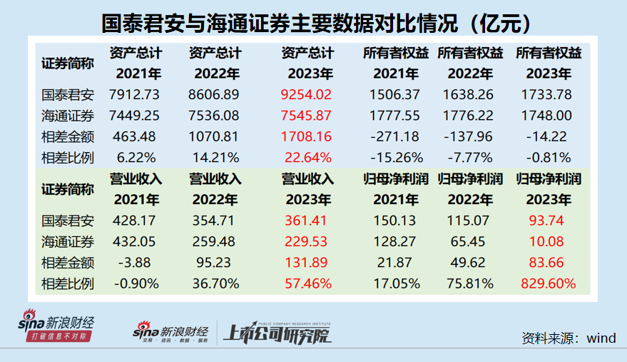 海通证券否认重组传闻背后：风险长期堆积有待出清 被收购是最优解？