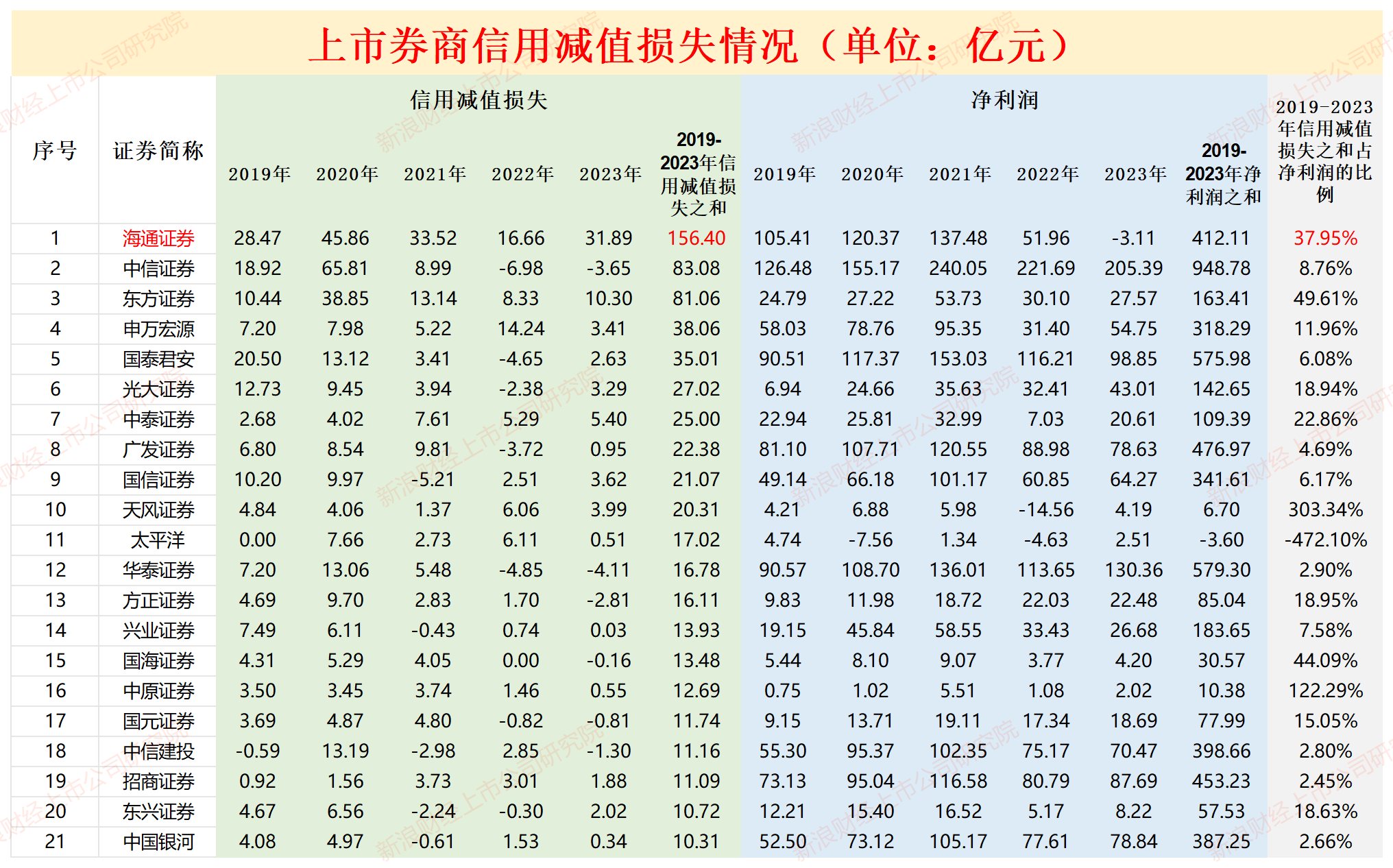 海通证券否认重组传闻背后：风险长期堆积有待出清 被收购是最优解？