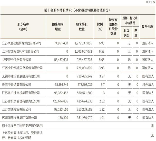 江苏投管与其关联方拟增持江苏银行股份至10%以上，此前已增持约2亿股