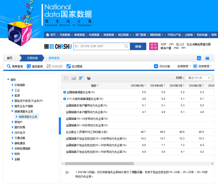 国家统计局公布5月份分年龄组失业率数据  第1张