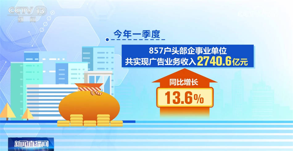 119.0点、同比增长9.1%……我国广告业“活力满满” 市场信心持续回升  第5张