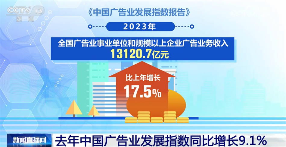 119.0点、同比增长9.1%……我国广告业“活力满满” 市场信心持续回升  第2张