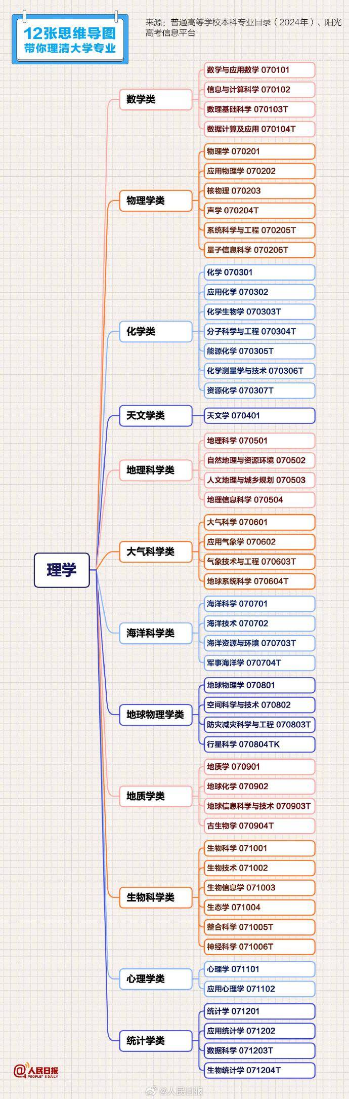 转存收藏！12张思维导图理清大学专业  第5张