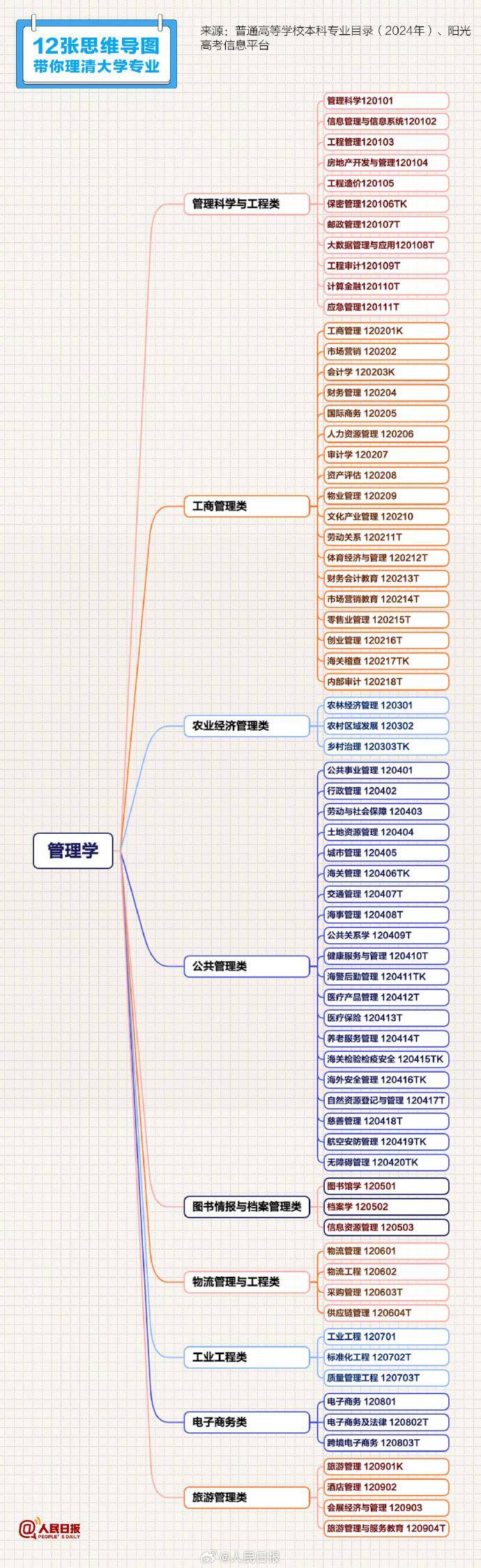 转存收藏！12张思维导图理清大学专业  第8张