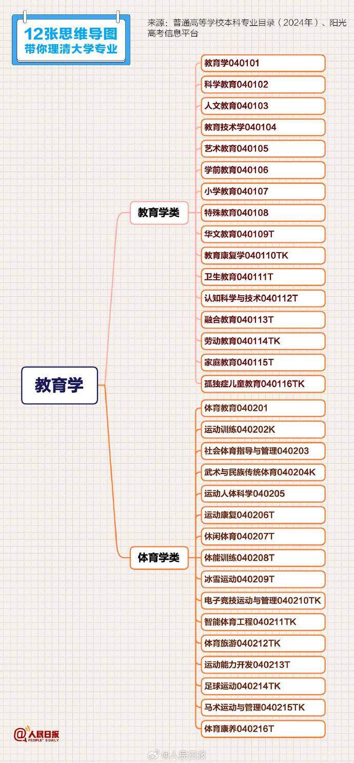 转存收藏！12张思维导图理清大学专业  第3张