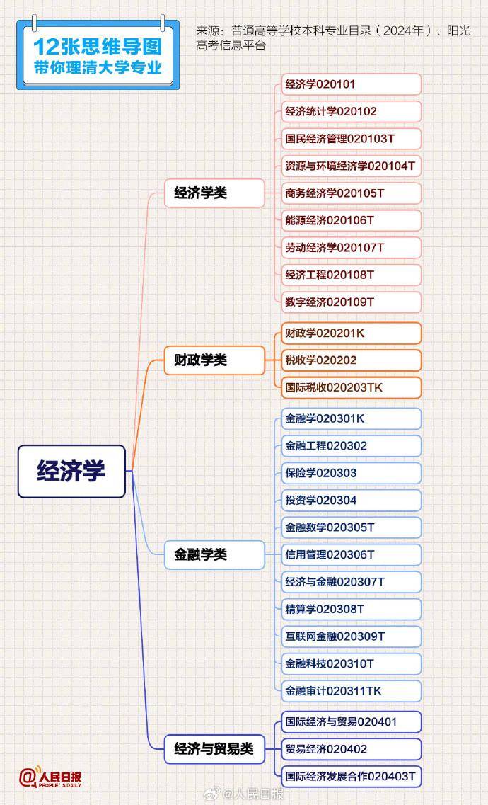 转存收藏！12张思维导图理清大学专业  第1张