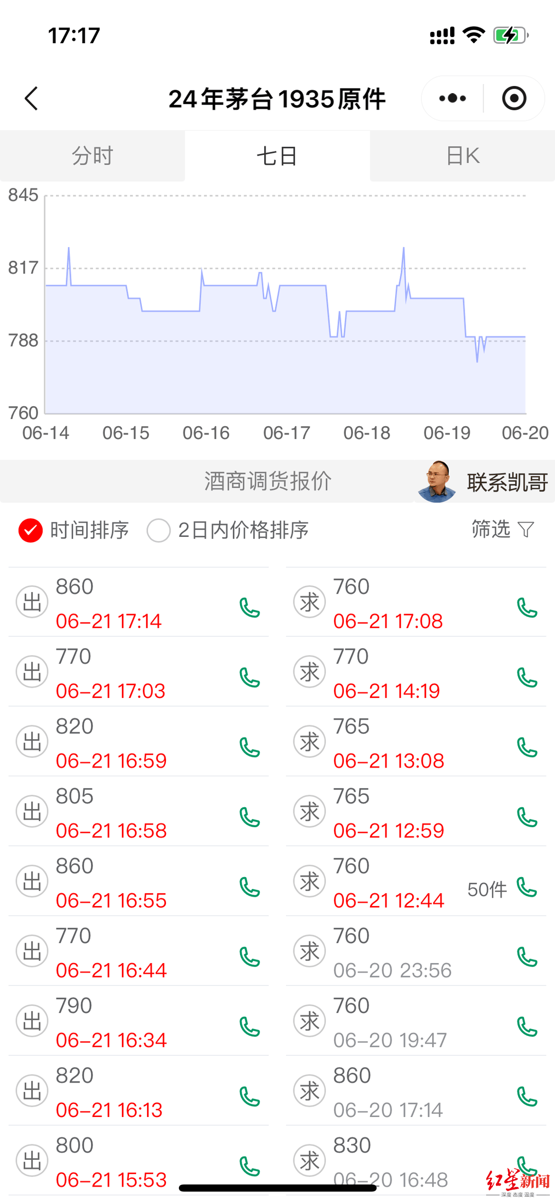 茅台1935批发价780元/瓶？ 经销商：千元内价格倒挂已很久                