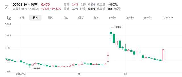 恒大汽车股价大涨近60% “救命钱”会否再度爽约？                