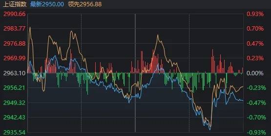 地产股午后大涨，大盘却越走越低！发生了什么？  第2张